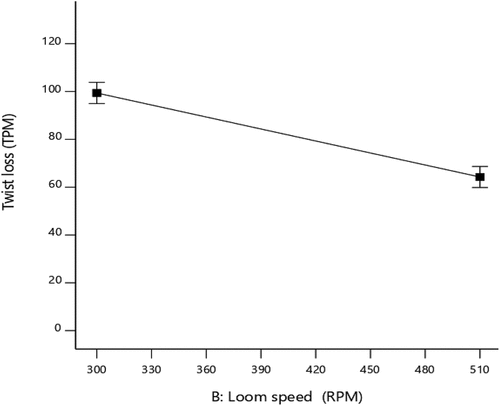 Figure 5. Impacts of loom speed in weft yarn twist loss.
