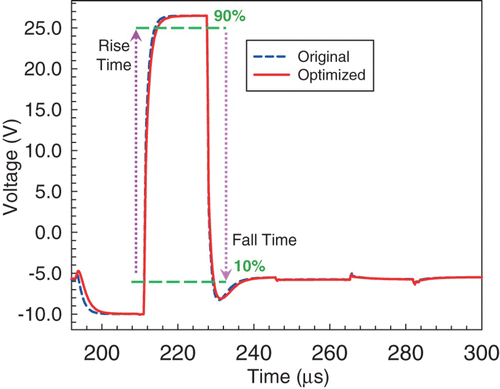 Figure 3. The optimization result (the red solid line) represents the optimized results showing similar rise and fall times compared with the original specification (the blue dashed line), but the optimized results can successfully decrease the output ripple.