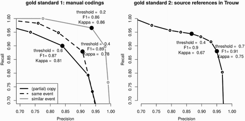 FIGURE 2 Precision, recall, F1, and Cohen’s Kappa for two gold standards
