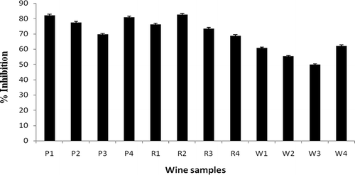Figure 2 Percent (%) DPPH scavenging activity of the wine samples analyzed.
