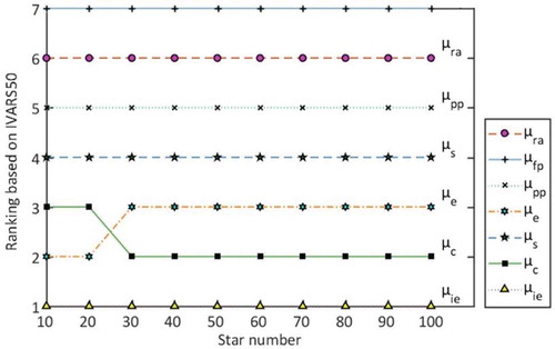 Figure 7. Parameter sensitivity analysis of the agent-based agricultural water demand (ABAD) model parameters based on NSE(Water Demand) with a new setting