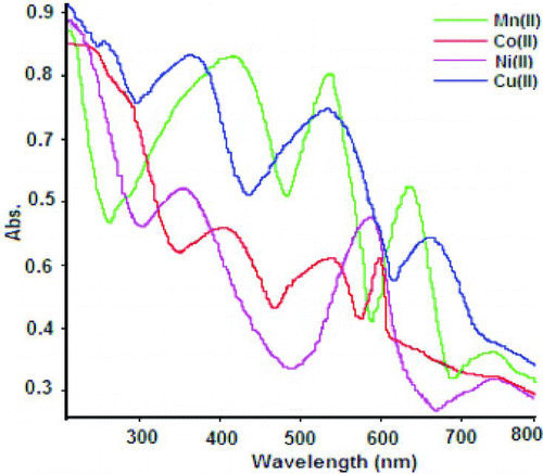 Figure 2 Diffuse reflectance spectra of chelate polymer compounds