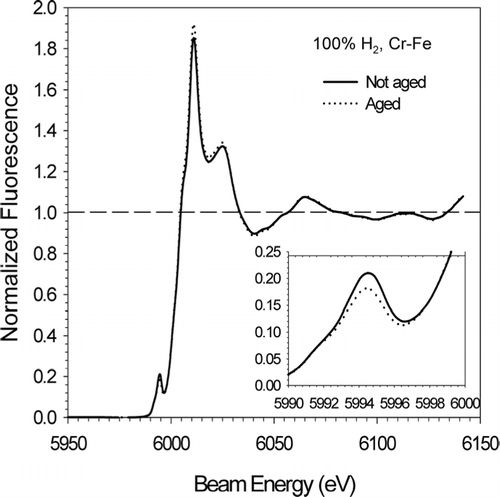 FIG. 7 XANES spectra of not-aged and aged particles containing both Cr and Fe from a 100% H2flame. The inset shows the pre-edge peak heights of the not-aged and aged peaks, which have baseline-subtracted values of 0.12 and 0.096, respectively.