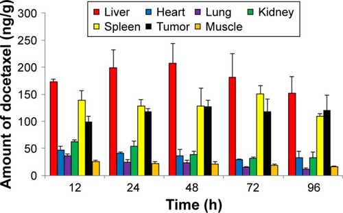 Figure 6 Time-dependent amount of docetaxel in major organs and tumor, quantified by LC-MS/MS.Note: Bars represent standard deviation (n=3).Abbreviation: LC-MS/MS, liquid chromatography tandem mass spectrometry.