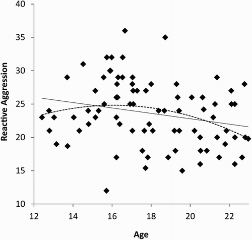 Figure 5. Scatterplot showing that reactive aggression reduces with age and also peaks during mid-adolescence.