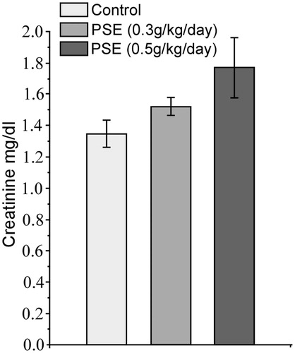 Figure 1. Effects of 14-day PSE treatment on rat urinary creatinine levels (toxicity study). Values shown are mean ± SE (n = 6). No values were significantly different from one another.