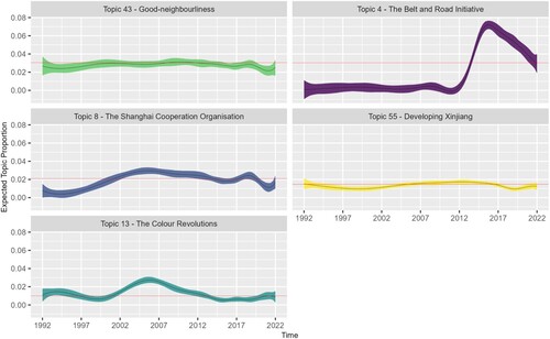 Figure 8. Topic prevalence over time of topics in Cluster 4 on Chinese governmental narratives (1992–2022).