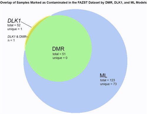 Figure 3. Overlap of samples identified via tested models. A Venn diagram showing the overlap of samples determined to be contaminated with DLK1, the DMR pipeline, and the machine learning (ML) model.