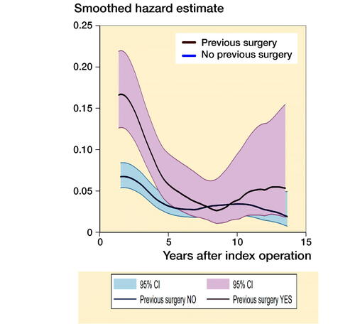 Figure 2. Smoothed hazard estimates of all-cause revision for patients with and without history of previous surgery. The risk of revision was substantially higher in the short term as evidenced by the distinct, non-overlapping confidence intervals.
