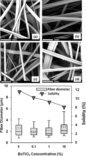 FIG. 1. SEM images of BaTiO3 containing MB webs. Scale bar corresponds to 10 μm. Polymer flowrate was kept 0.25 g/hole/min at an air pressure of 25 psi. (a) Reference, (b) 0.1% BaTiO3/PP, (c) 1% BaTiO3/PP, (d) 10% BaTiO3/PP (solid lines are median values, whereas dashed lines correspond to mean values).