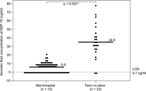 Figure 1. Amniotic fluid heat shock protein 70 (HSP70) concentration in women at mid-trimester and at term gestation not in labor. The median amniotic fluid concentration of HSP70 in women at term not in labor was significantly higher than in women at mid-trimester (term not in labor: median 34.9 ng/mL, range 0–78.1 ng/mL vs. mid-trimester: median 6.6 ng/mL, range 0–20.8 ng/mL; p <0.001). LOD: limit of detection. *p <0.05.