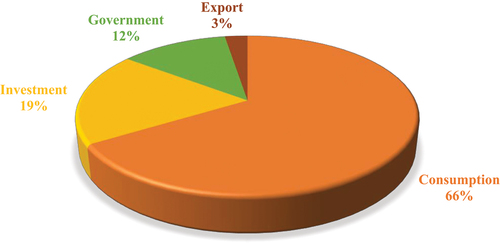 Figure 6. Over all share of GDP components.