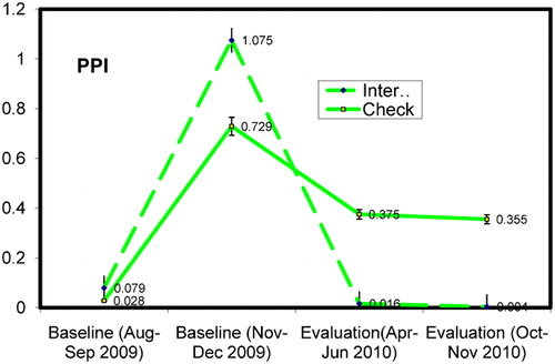Figure 3. Pupae per person index (95% confidence interval) in intervention and check clusters (August 2009 to November 2010) Chennai, India.