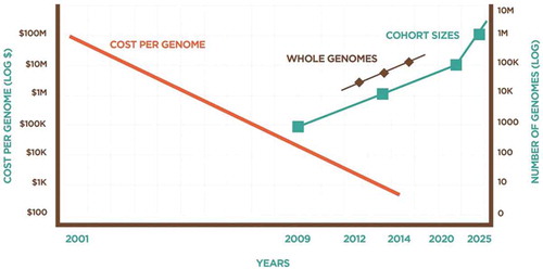 Figure 2. Harnessing the network effect of genome sequencing.