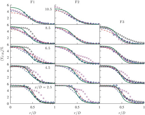 Figure B3. The mean fuel mass fraction computed on the 1.5M grid (Display full size) is compared to the measurements (Chen et al., Citation1996) (∘∘). Previous results (De and Acharya, Citation2009) (Δ), (Dodoulas and Navarro-Martinez, Citation2013) (□), (Kolla and Swaminathan, Citation2010b) (Display full size), and (Wang et al., Citation2011) (Display full size) are shown for comparison.