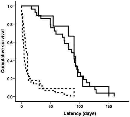 Figure 2. Gestational age at delivery in singleton and twin gestations with (continuous line) and without emergency cerclage (dotted line).