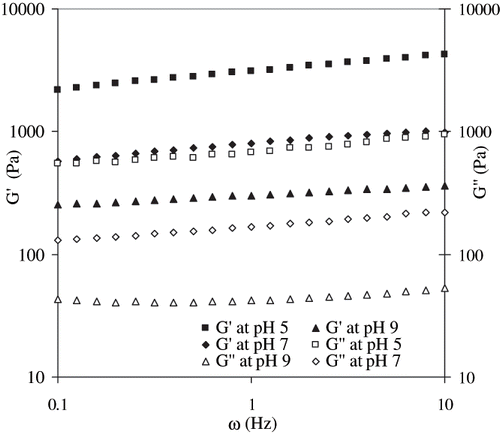 Figure 10 Effect of pH on clastic and viscous modulus of 10% egg white dispersions heated for 150 seconds.