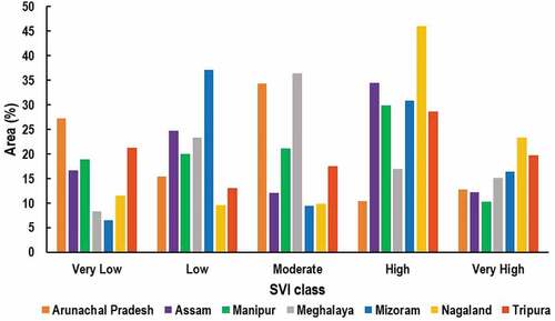 Figure 15. Comparison of areal distribution (%) of different SVI classes at the sub-regional level.