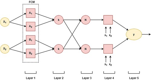 Figure 4. The flowchart of the proposed ANFIS-FCM model.