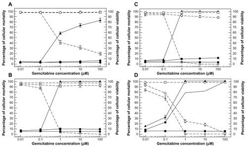 Figure 5 Dose-dependent cytotoxic effect of free gemcitabine (circle) versus gemcitabine-loaded PEGylated unilamellar liposomes (upwards triangle) against anaplastic thyroid carcinoma cells at different exposure times of 12 hours (A), 24 hours (B), 48 hours (C), and 72 hours (D).Notes: The cytotoxic effect of the drug is expressed both as the percentage cell mortality (filled symbols and solid line) and the percentage cell viability (hollow symbols and dashed line). Cell mortality was evaluated by Trypan blue dye exclusion assay, while cell viability was evaluated by MTT testing. (■, □) represents untreated control cells and always shows mortality ≤ 5.5% and cell viability ≥ 97%. Unloaded liposomes showed similar values to controls (data not reported). Error bars, if not shown, are seen as symbols. Results are presented as the mean ± standard deviation of five different experiments. ©2008 American Scientific Publishers. Reproduced with permission from Celia C, Calvagno MG, Paolino D, et al. Improved in vitro anti-tumoral activity, intracellular uptake and apoptotic induction of gemcitabine-loaded pegylated unilamellar liposomes. J Nanosci Nanotechnol. 2008;8(4):2102–2113.Citation54