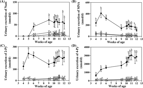 Fig. 2. Effects of food restriction on the urinary excretion of Nam (A), MNA (B), 2-Py (C), 4-Py (D), and the sum of Nam and its catabolites (E).Note: ●, ad libitum feeding (control group); ○, 80% restriction of food intake; and △, 65% restriction of food intake. Each symbol denotes the mean ± SEM for 5 rats. Values at the same day of the experiment that do not share the same superscripted letters are significantly different by ANOVA followed by Tukey multiple-comparison test.