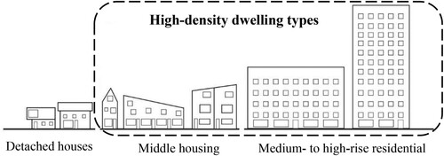 Figure 2. Dwelling type categories, revised from Parolek (Citation2012).