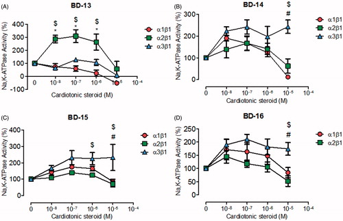 Figure 4. NKA activity (%) from Sf9 cell membrane preparations after BD-13 (A), BD-14 (B), BD-15 (C), and BD-16 (D) treatment for 20 min. *p < .05 differences between NKA α1β1 and α2β1 isoforms. $p < .05 differences between NKA α2β1 and α3β1 isoforms. #p < .05 differences between NKA α1β1 and α3β1 isoforms. Each point represents the mean ± SEM of at least three independent experiments performed in triplicate.