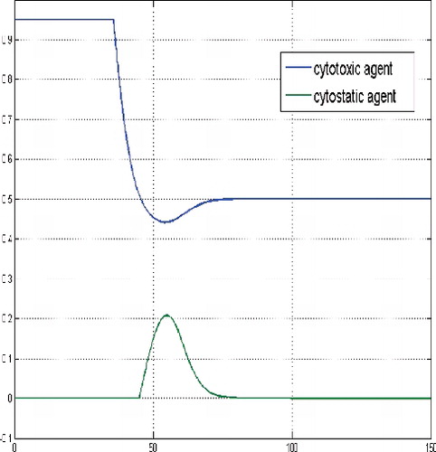 Figure 5. Controls for a sufficient large budget and large initial tumour cells population, i.e. N(0) = (30, 30, 30).