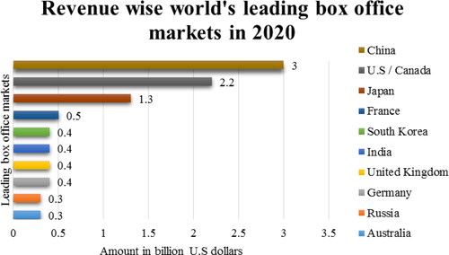 Figure 1. Revenue wise top ten leading world's box office markets in 2020.Source: https://www.statista.com/statistics/243180/leading-box-office-markets-workdwide-by-revenue/