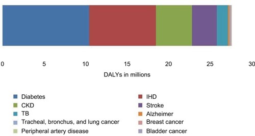 Figure 1 Distribution of DALYs attributable to high fasting plasma glucose, India, 2016.