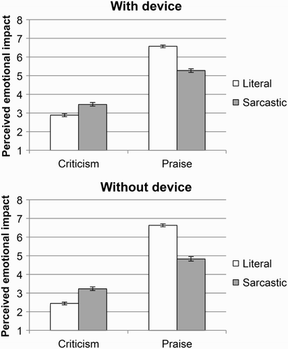 Figure 3 Mean perceived emotional impact of literal and sarcastic comments of both valences, in the presence of a device (top panel), and in the absence of a device (bottom panel). Error bars represent 95% CI (confidence interval).