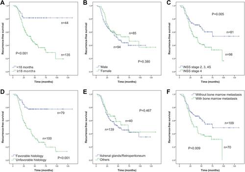 Figure 4 Comparisons of recurrence-free survival by (A) age, (B) gender, (C) INSS stage, (D) histological type, (E) primary site, and (F) bone marrow metastasis in 179 children with neuroblastoma. (Kaplan–Meier method, P value shown for Log rank test among variables).