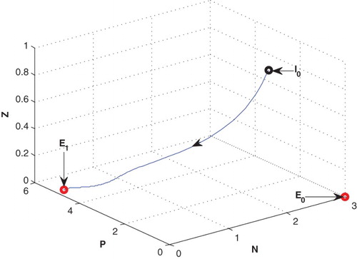 Figure 8. The figure depicts stable behaviour at of the system (2.1) for increasing the value of with same set of parametric values as given in Table 2.