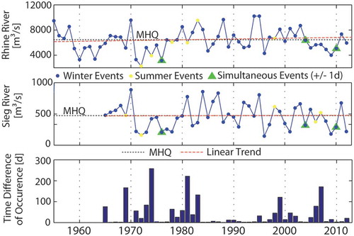 Figure 4. Annual maximum discharge series of the Rhine River at gauge Bonn (upper panel), the Sieg River at gauge Menden (middle panel) and the time difference of the occurrence of both AMAX values (lower panel).