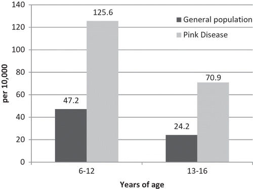 FIGURE 1. Autism prevalence rates in the general population and among the grandchildren of the pink disease cohort in 2005.