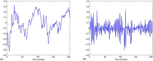 Figure 2. Residual graphs: (a) The residual plot of model (Equation6(6) p3t=a0+a1p1t+a2p2t+ut.(6) ); (b) The residual plot of model (Equation7(7) p3t=f(p1t,p2t)+ut.(7) ). Source: The Authors.