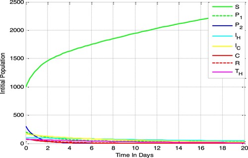 Figure 3. Behaviour of the co-infection model (3) solutions at RHC=0.38<1.