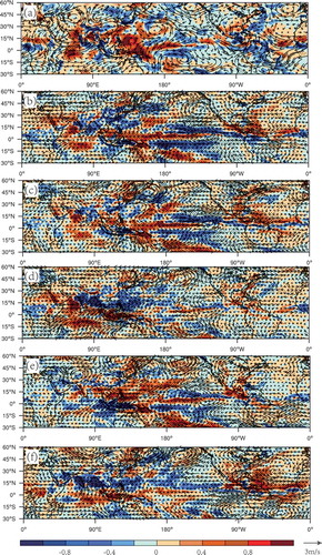 Figure 3. (a) Difference in the large-scale wind at 200 hPa and precipitation (shading) in the observation between 1979–2000 and 2001–2017, and (b–f) difference in the model output between the GA/TA/TIA/TPA/TAA and CTL simulations. Dotted areas represent significant values in the precipitation at the 90% confidence level based on the Student’s t-test.
