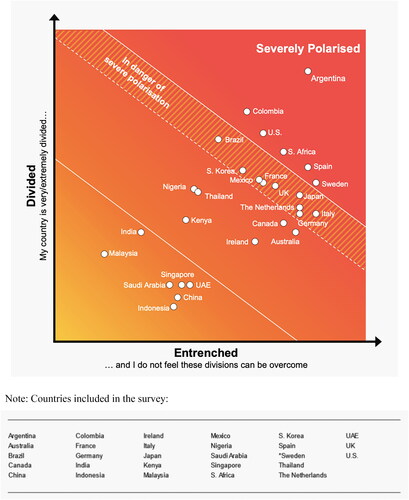 Figure 1. How polarized are the 28 survey countries?.Display full sizeSource: Edelman Trust Barometer Global Report (Citation2023, p. 16 for Figure 1; p. 2 for the list of countries included in the survey)