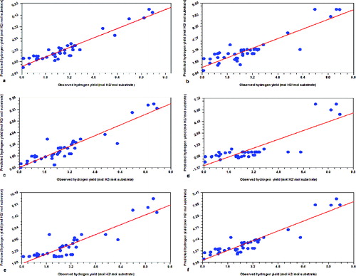 Figure 3. Committee member model 1–5 (a–e) and the average (f) predicted versus observed biohydrogen yields (mol H2/mol substrate) values for 41 experimental data sets. Note: The diagonal line illustrates expectations under a one-to-one relationship between predicted and observed values. R2 = 0.90 (a); R2 = 0.81 (b); R2 = 0.85 (c); R2 = 0.70 (d); R2 = 0.80 (e); R2 = 0.85 (f).