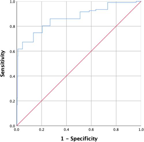 Figure 2 Receiver Operating Characteristic Curve for the Association of Leptin with TMI.