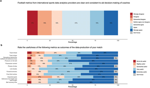 Figure 4. Perceptions of the value of modern analytics processing of positional data relevant to support decision-making of coaches from delegates representing the national federations qualified to the FIFA World Cup Qatar 2022. Answers are presented as proportion of responses (%).