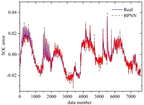 Figure 15. The test results of the BPNN for test samples.