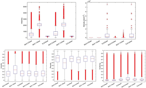 Figure 6. Box plots representation of MLS 2(MLS-dual head), MLS 1(MLS-single head) and TLS in different environments (road and urban). Where: red points represent outlier values & red lines represent median values.