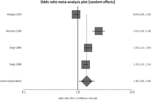 Figure 4. Pooled odds ratios from the four studies with control data that looked at drought and wasting prevalence.