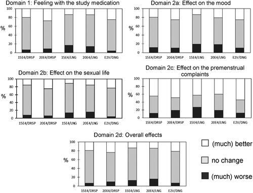 Figure 2. Mosaic plots of the change from baseline score recorded at cycle 6 (or end-of-study) stratified by domains (general feeling, mood, sexual life, premenstrual complaints and overall effect); white: better; grey: no change; black: worse.