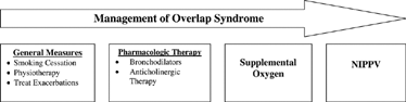 Figure 2 Overlap syndrome management.