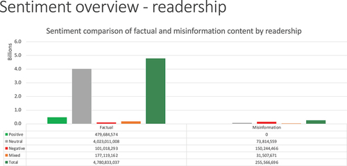 Figure 3. Sentiment of GMO articles by readership.