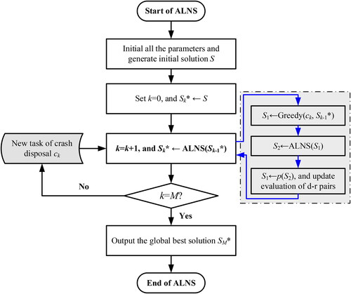 Figure 1. Flowchart of the ALNS algorithm.
