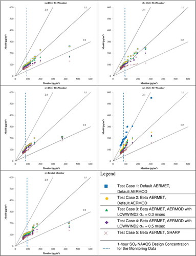 Figure 5. North Dakota Q-Q plots: top 50 daily maximum 1-hr SO2 concentrations: (a) DGC #12 Monitor. (b) DGC#14 monitor. (c) DGC#16 monitor. (d) DGC#17 monitor. (e) Beulah monitor.